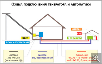 Схема подключения генератора и автоматики